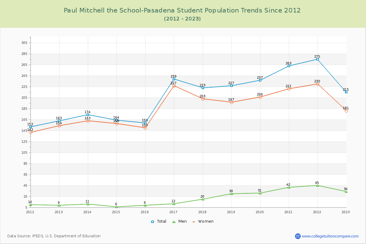 Paul Mitchell the School-Pasadena Enrollment Trends Chart