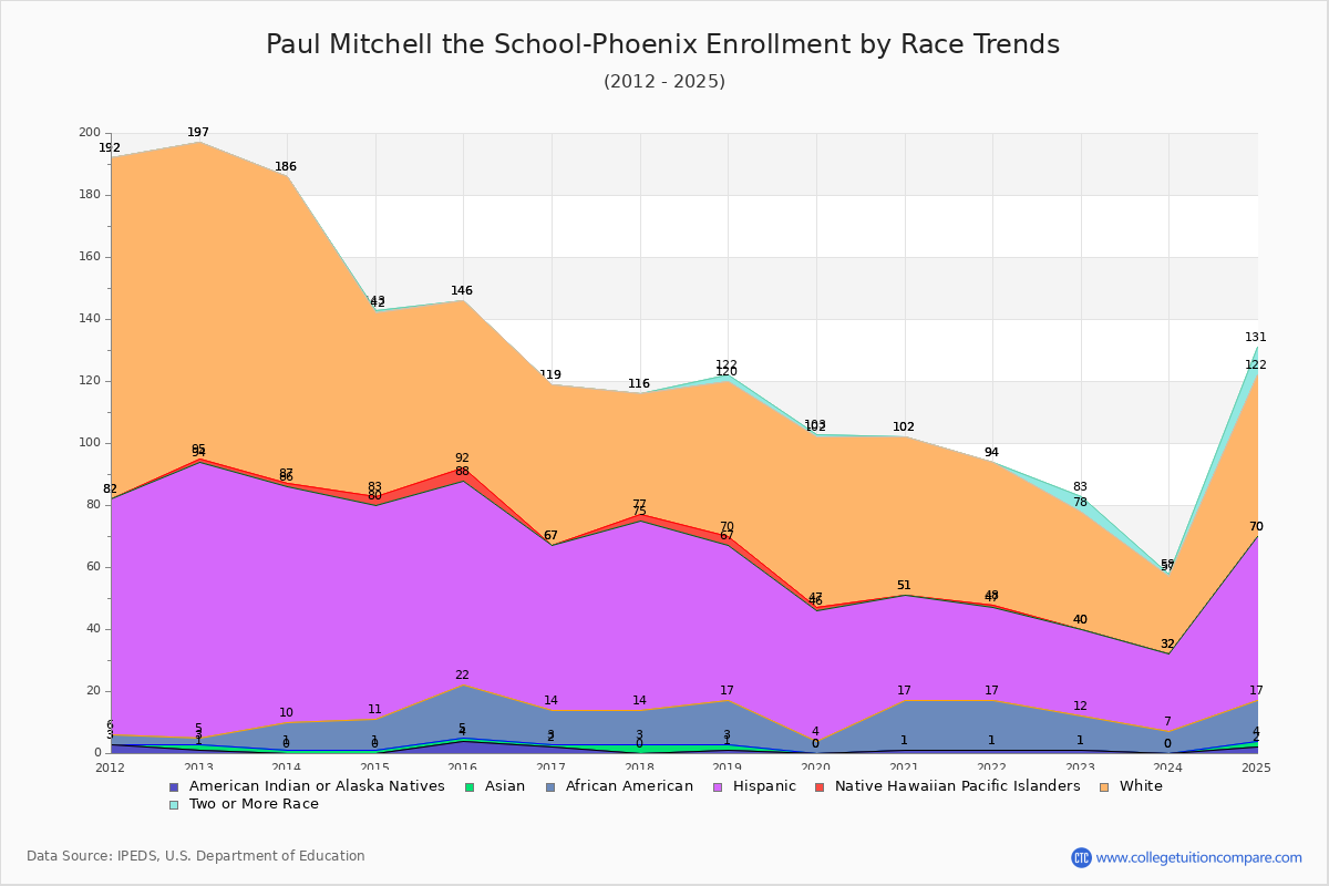 Paul Mitchell the School-Phoenix Enrollment by Race Trends Chart