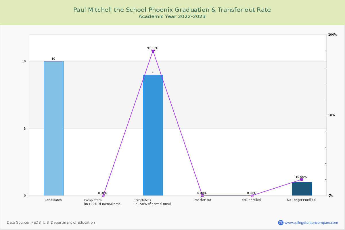 Paul Mitchell the School-Phoenix graduate rate