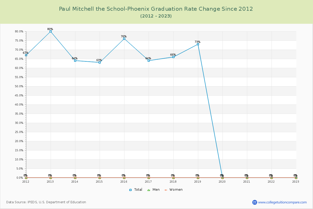 Paul Mitchell the School-Phoenix Graduation Rate Changes Chart