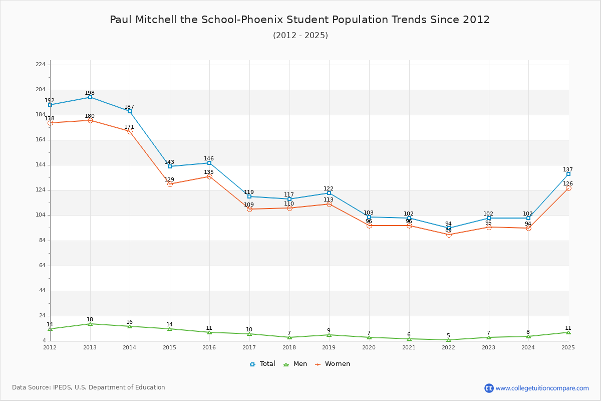 Paul Mitchell the School-Phoenix Enrollment Trends Chart