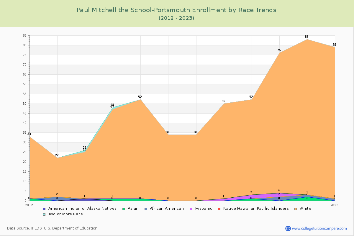 Paul Mitchell the School-Portsmouth Enrollment by Race Trends Chart