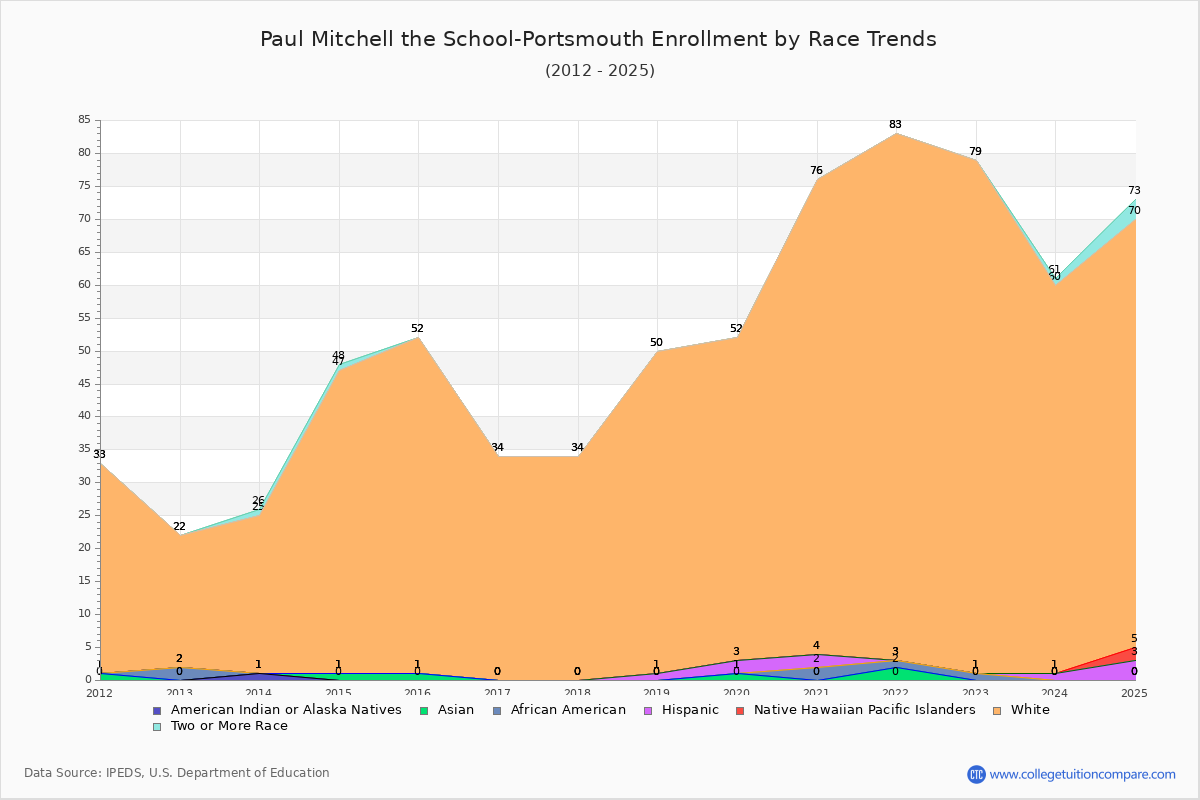 Paul Mitchell the School-Portsmouth Enrollment by Race Trends Chart