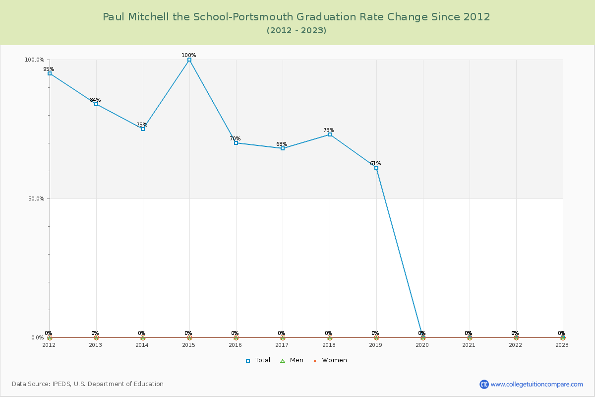 Paul Mitchell the School-Portsmouth Graduation Rate Changes Chart