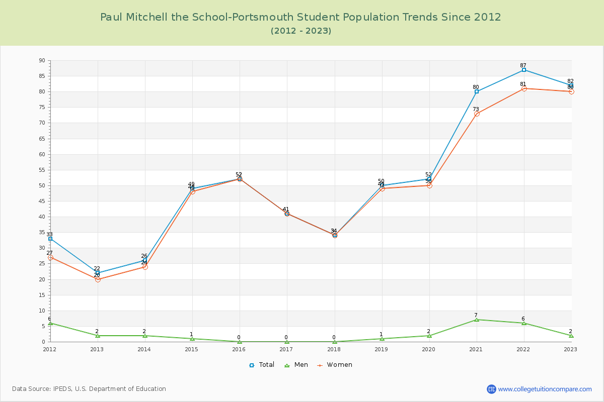 Paul Mitchell the School-Portsmouth Enrollment Trends Chart