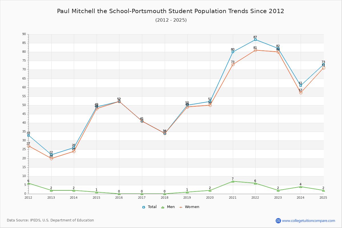Paul Mitchell the School-Portsmouth Enrollment Trends Chart