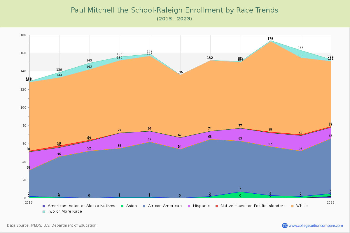 Paul Mitchell the School-Raleigh Enrollment by Race Trends Chart