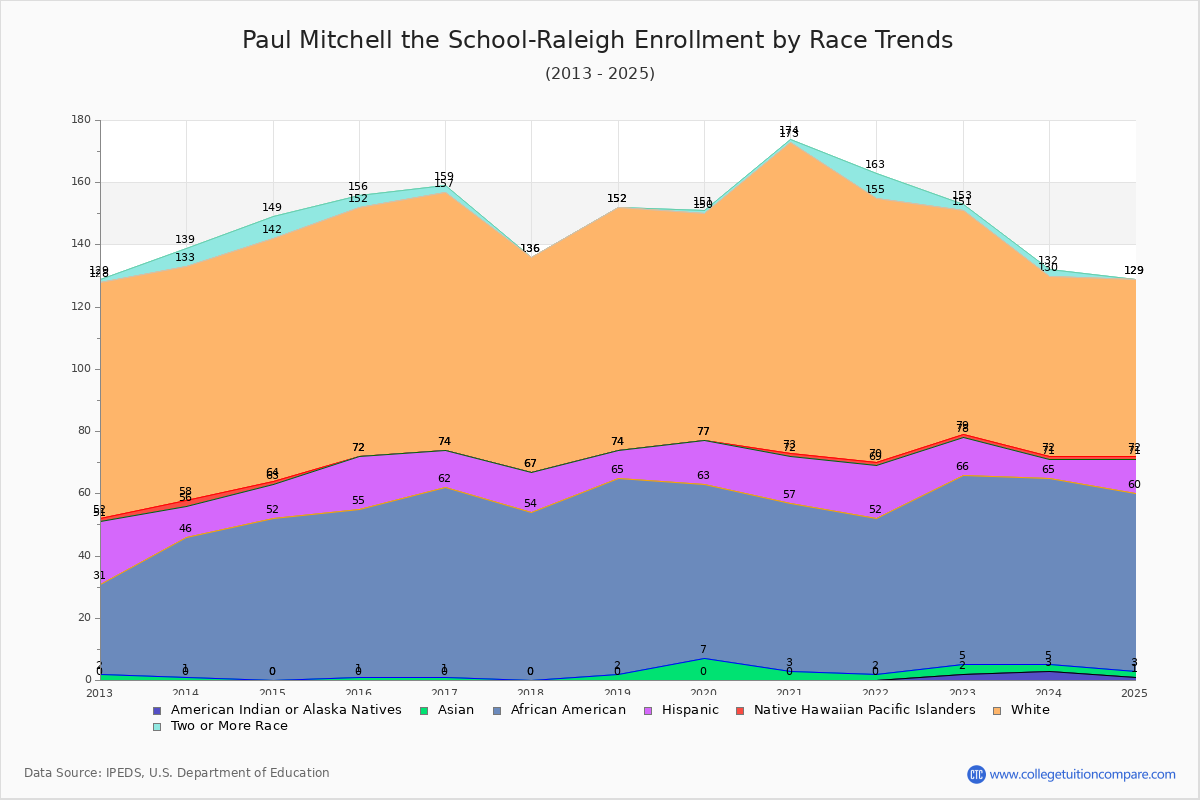 Paul Mitchell the School-Raleigh Enrollment by Race Trends Chart