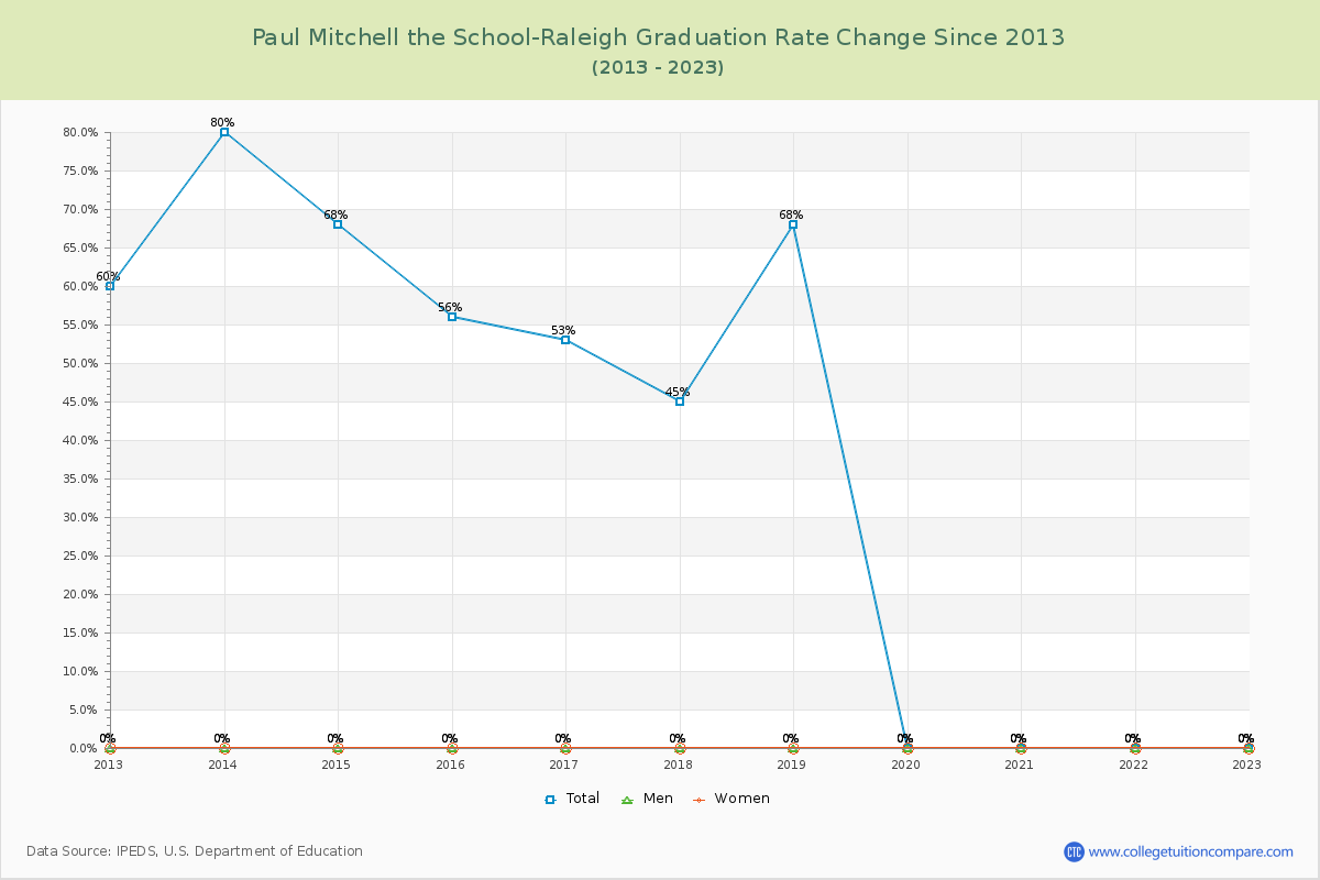 Paul Mitchell the School-Raleigh Graduation Rate Changes Chart