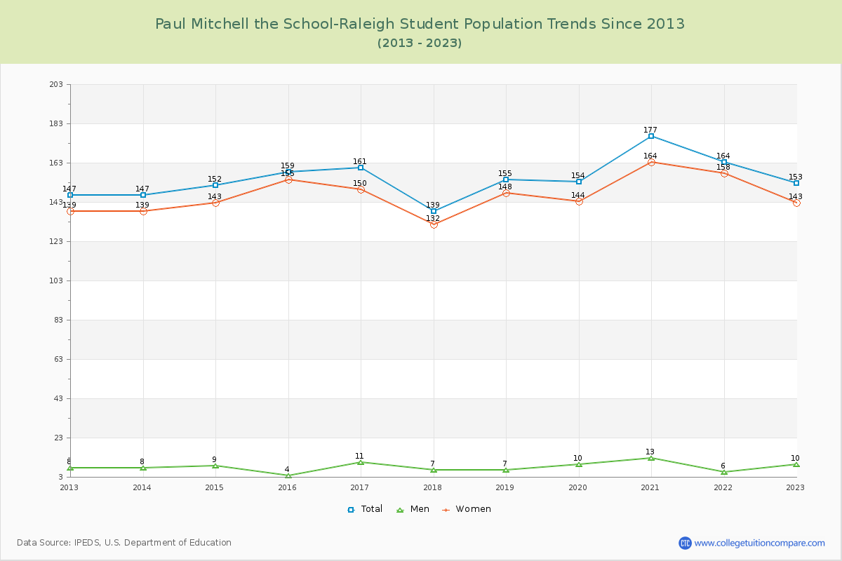 Paul Mitchell the School-Raleigh Enrollment Trends Chart
