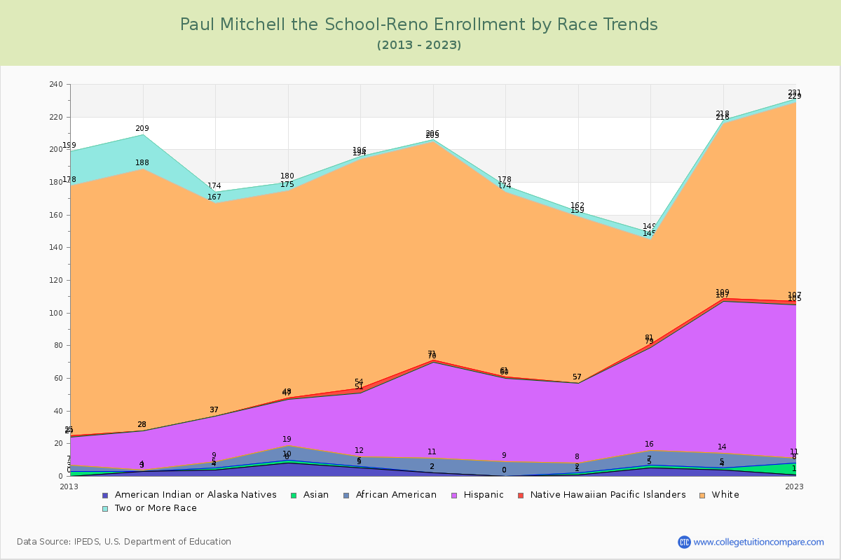 Paul Mitchell the School-Reno Enrollment by Race Trends Chart