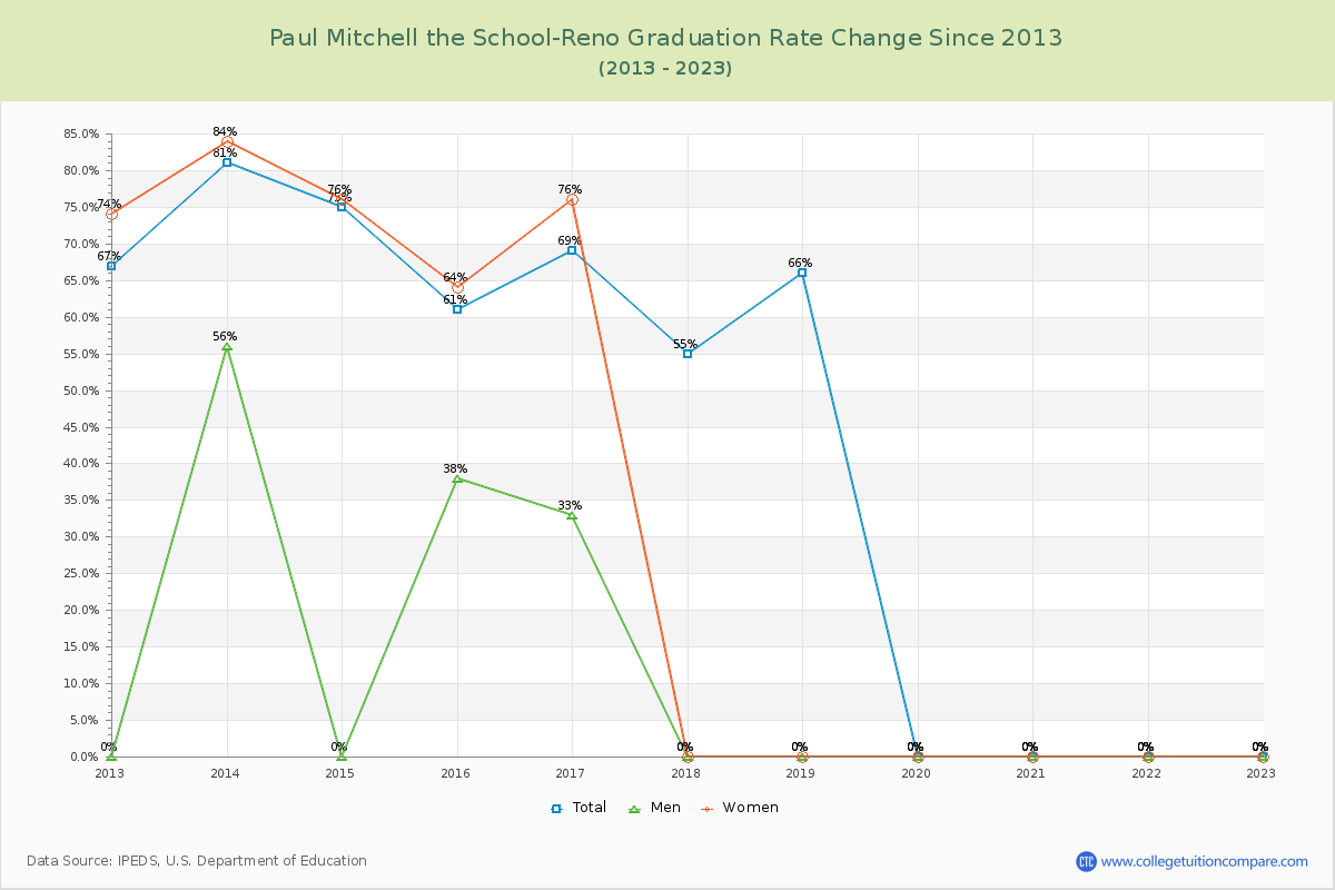 Paul Mitchell the School-Reno Graduation Rate Changes Chart