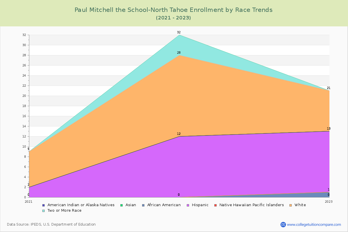 Paul Mitchell the School-North Tahoe Enrollment by Race Trends Chart