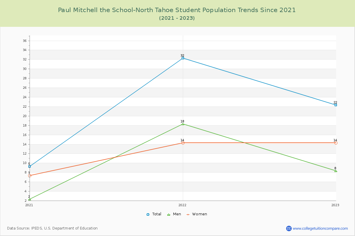 Paul Mitchell the School-North Tahoe Enrollment Trends Chart
