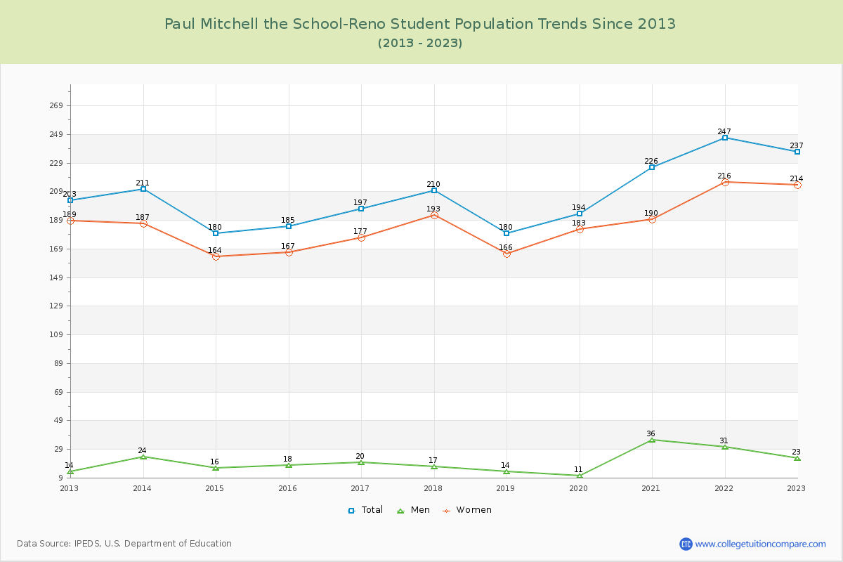 Paul Mitchell the School-Reno Enrollment Trends Chart