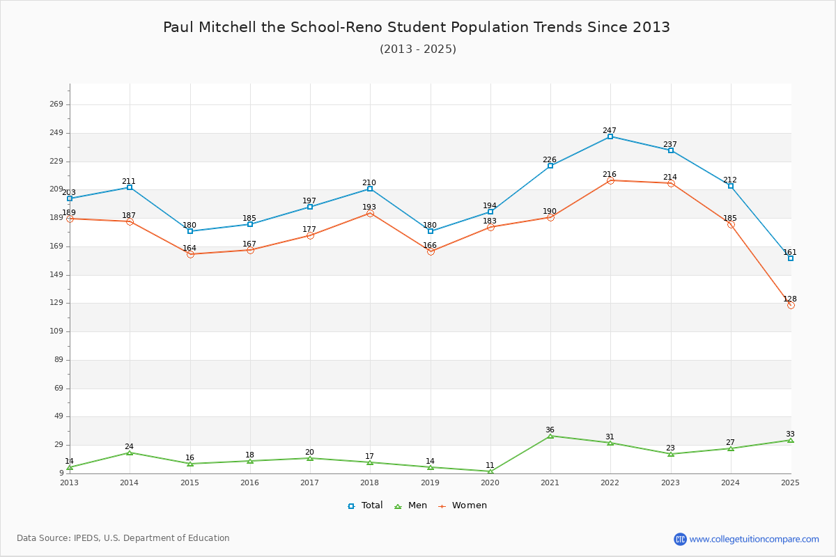 Paul Mitchell the School-Reno Enrollment Trends Chart