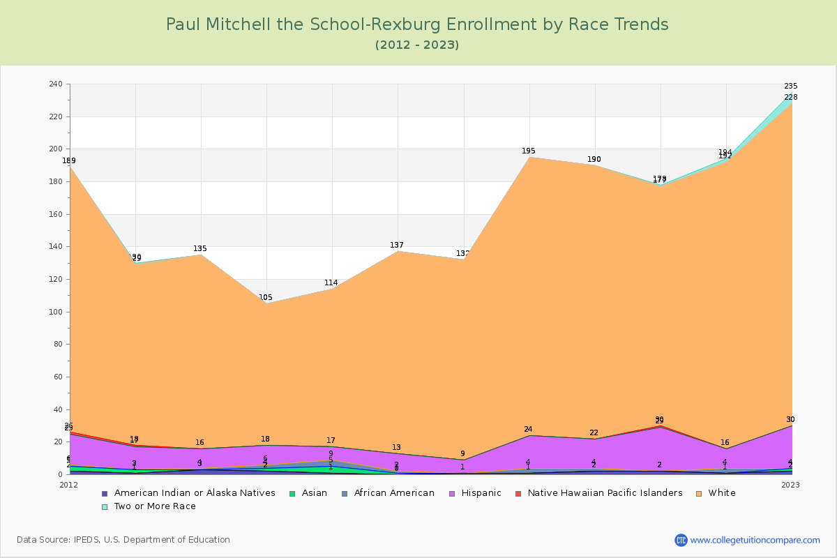 Paul Mitchell the School-Rexburg Enrollment by Race Trends Chart