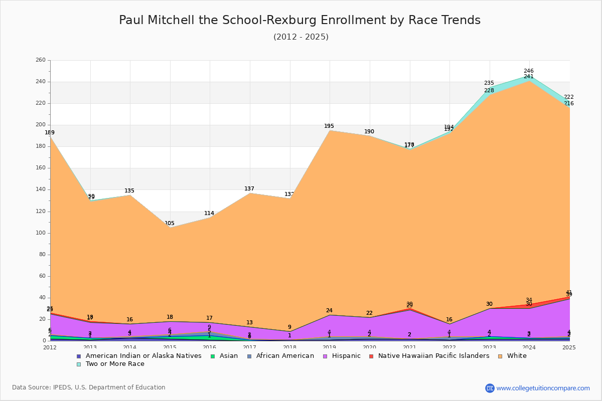 Paul Mitchell the School-Rexburg Enrollment by Race Trends Chart
