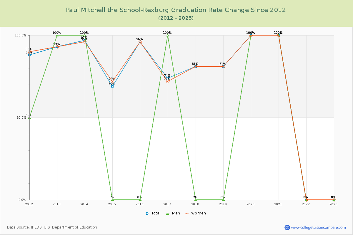 Paul Mitchell the School-Rexburg Graduation Rate Changes Chart