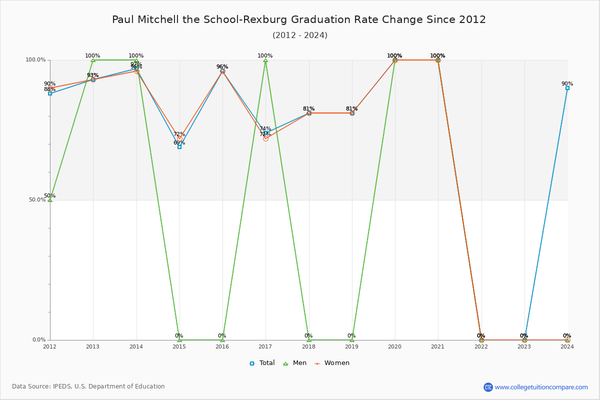 Paul Mitchell the School-Rexburg Graduation Rate Changes Chart