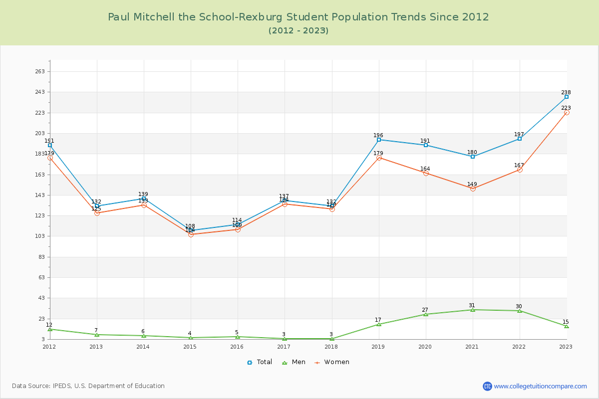 Paul Mitchell the School-Rexburg Enrollment Trends Chart