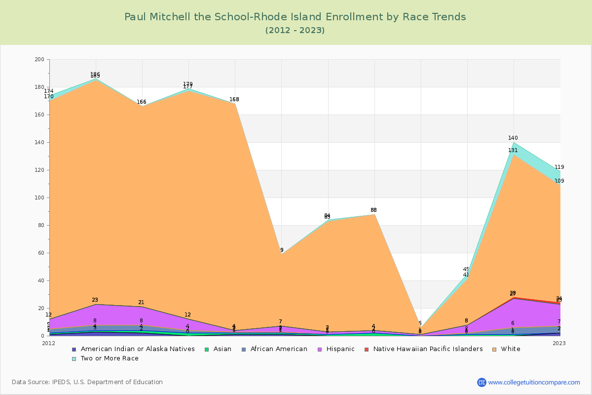 Paul Mitchell the School-Rhode Island Enrollment by Race Trends Chart