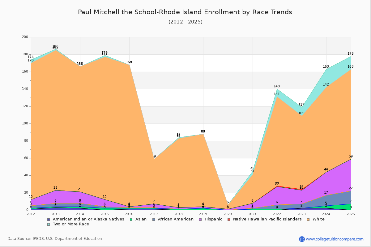 Paul Mitchell the School-Rhode Island Enrollment by Race Trends Chart