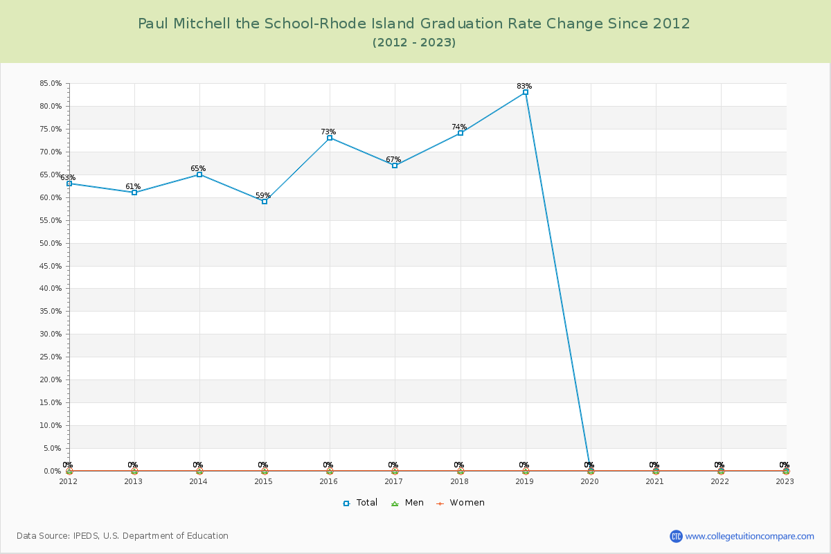 Paul Mitchell the School-Rhode Island Graduation Rate Changes Chart