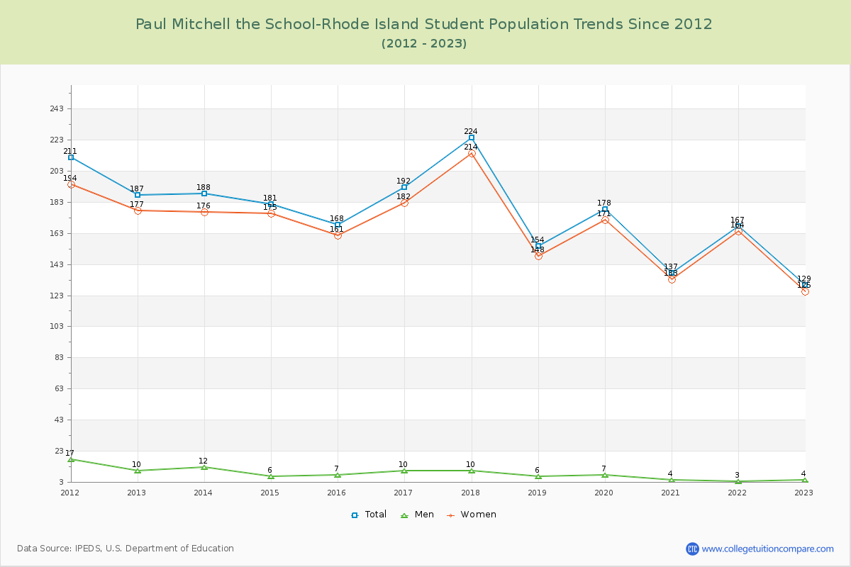 Paul Mitchell the School-Rhode Island Enrollment Trends Chart
