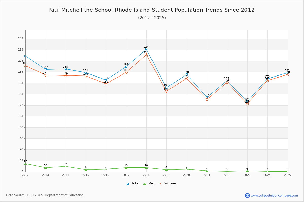 Paul Mitchell the School-Rhode Island Enrollment Trends Chart