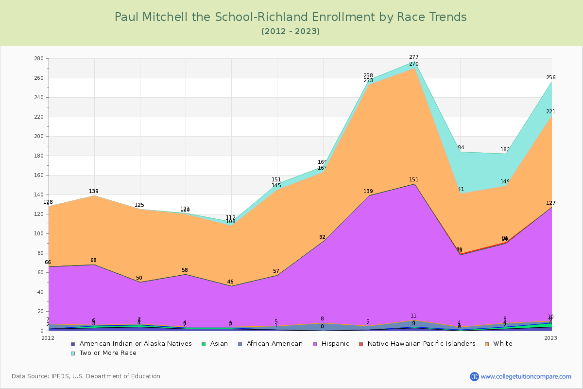 Paul Mitchell the School-Richland Enrollment by Race Trends Chart