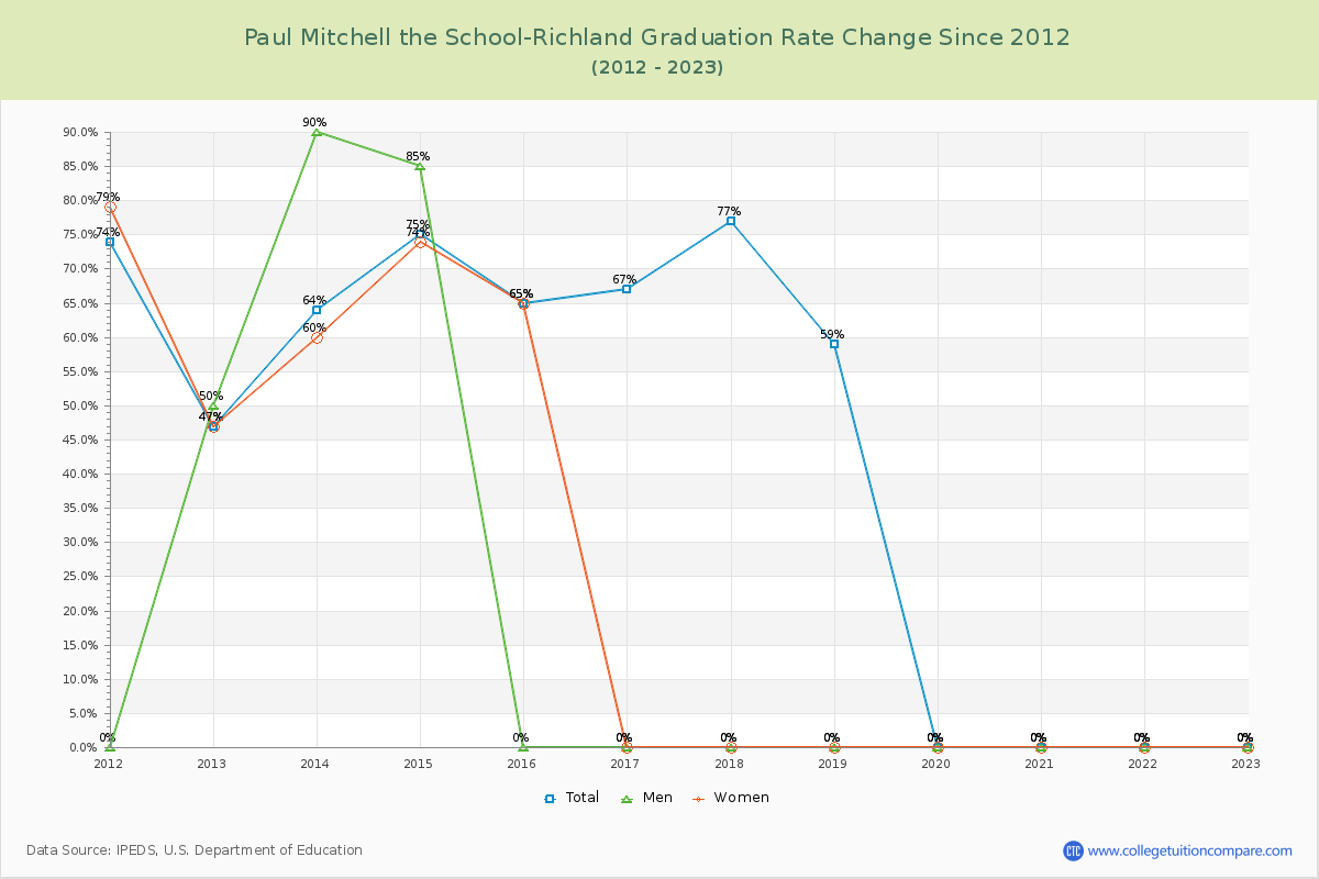 Paul Mitchell the School-Richland Graduation Rate Changes Chart