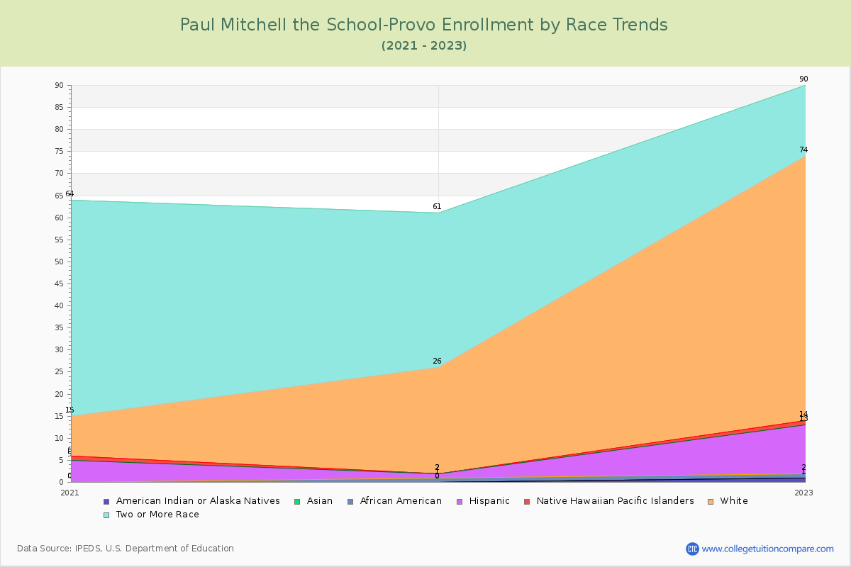 Paul Mitchell the School-Provo Enrollment by Race Trends Chart