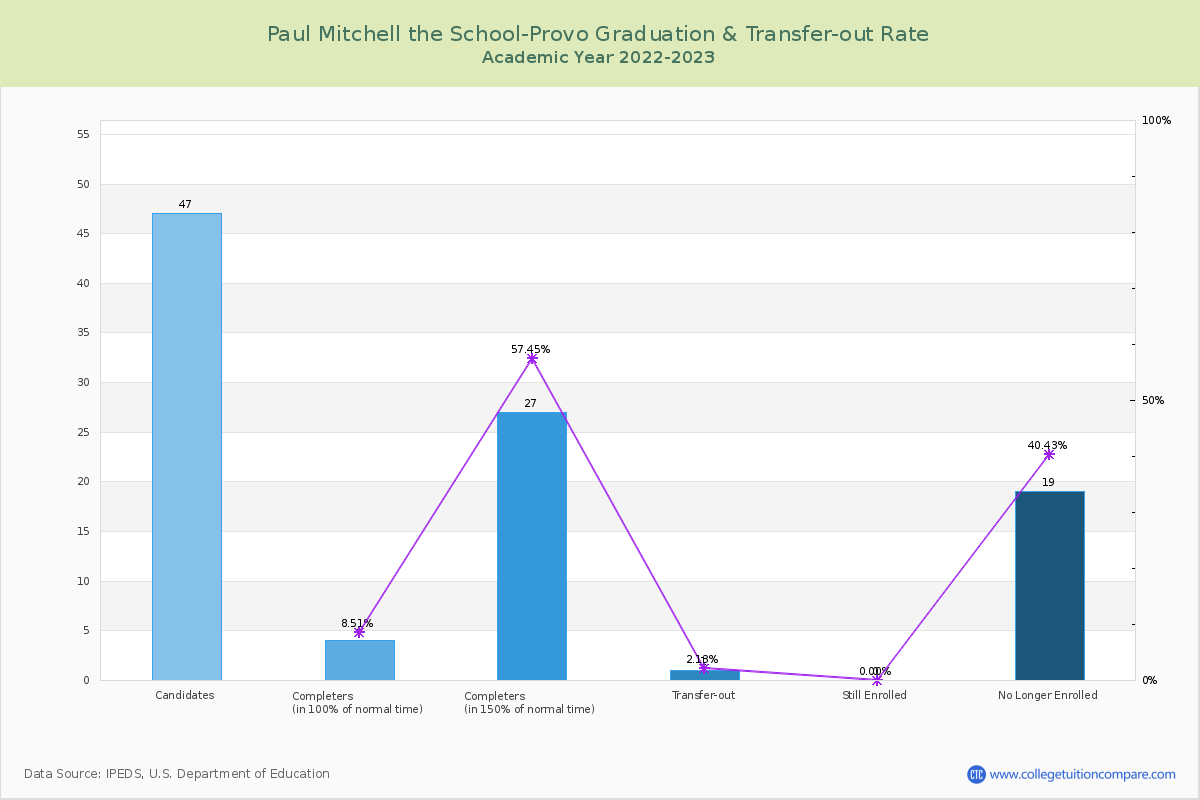Paul Mitchell the School-Provo graduate rate