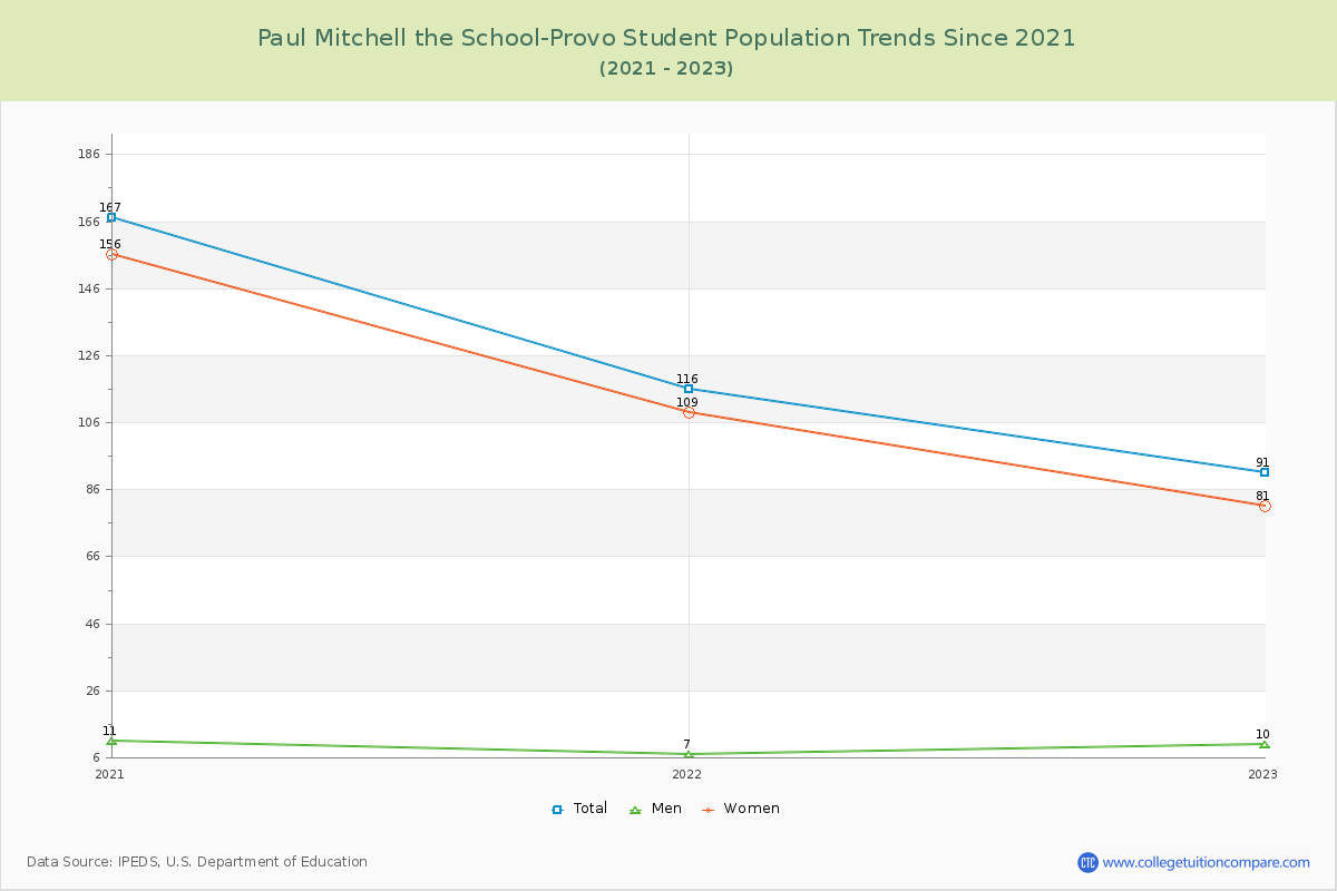 Paul Mitchell the School-Provo Enrollment Trends Chart