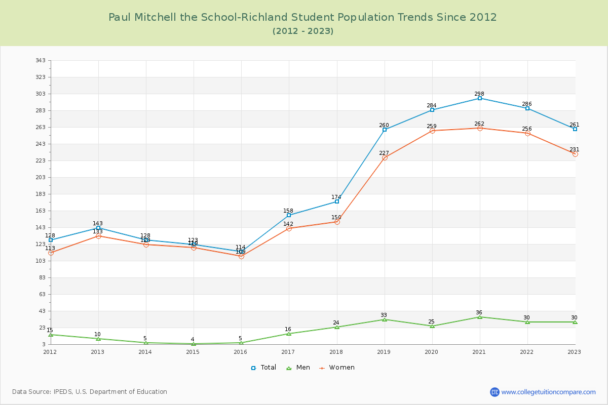 Paul Mitchell the School-Richland Enrollment Trends Chart