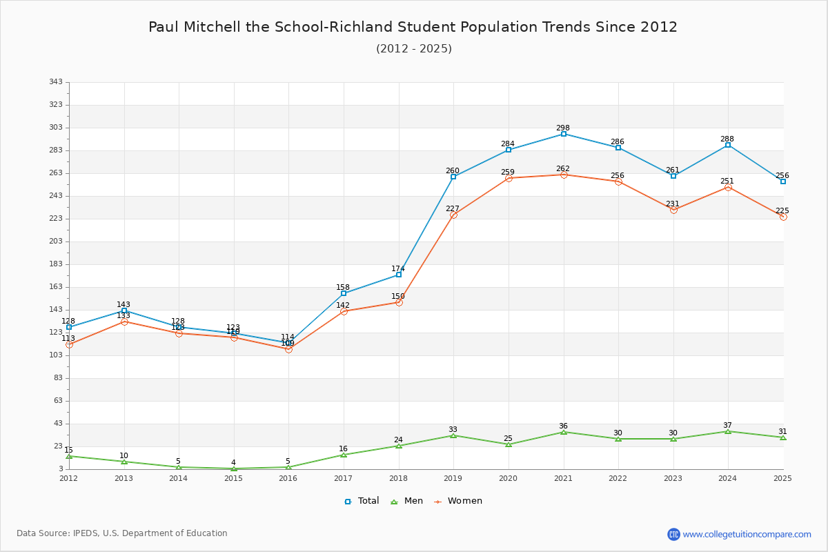 Paul Mitchell the School-Richland Enrollment Trends Chart