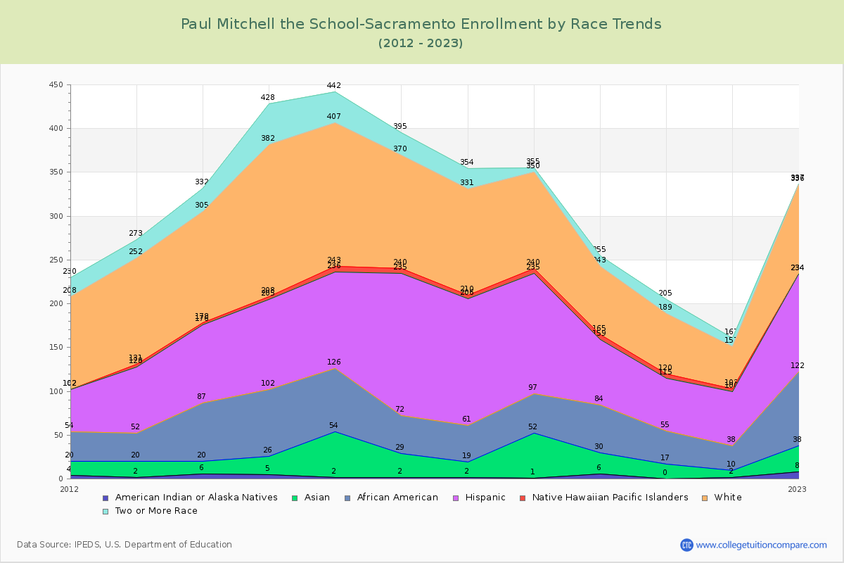 Paul Mitchell the School-Sacramento Enrollment by Race Trends Chart