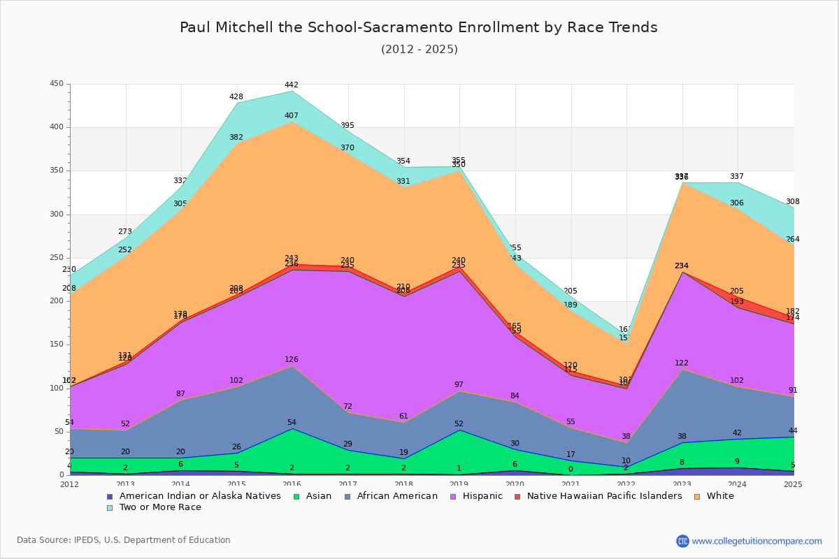 Paul Mitchell the School-Sacramento Enrollment by Race Trends Chart