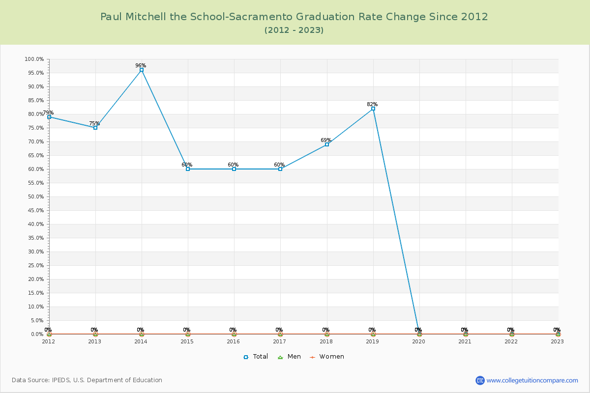 Paul Mitchell the School-Sacramento Graduation Rate Changes Chart