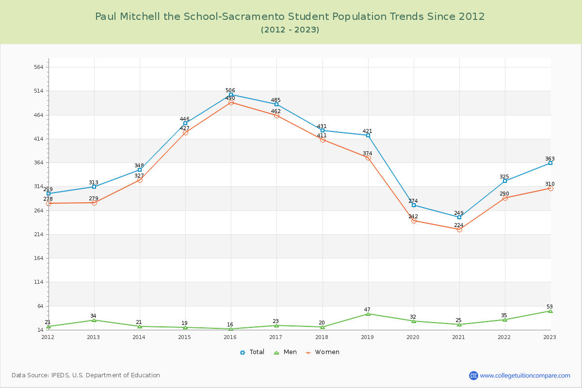 Paul Mitchell the School-Sacramento Enrollment Trends Chart