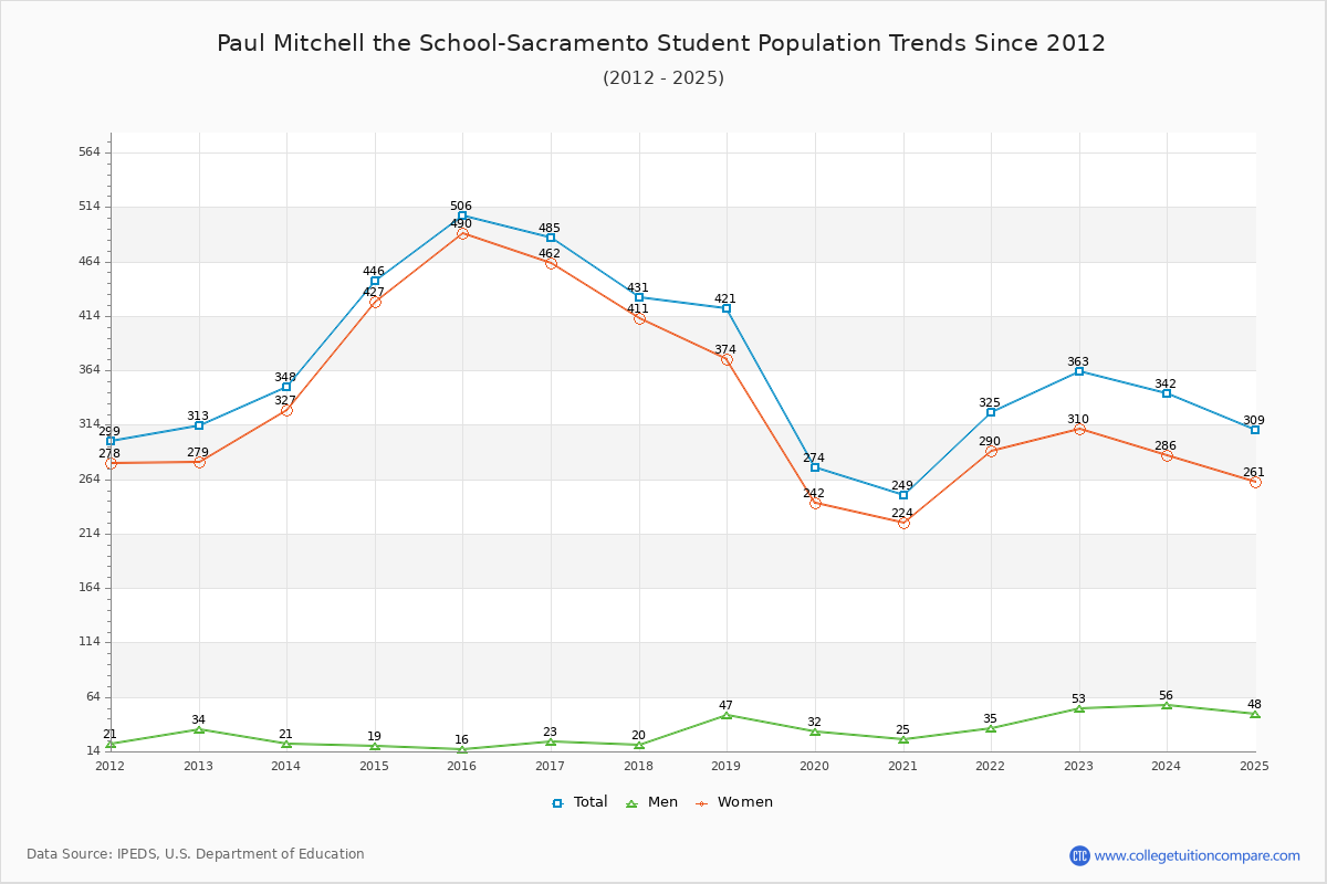 Paul Mitchell the School-Sacramento Enrollment Trends Chart