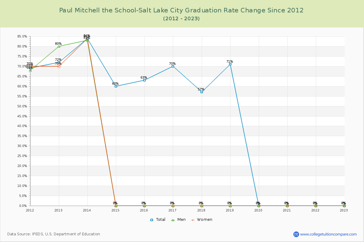 Paul Mitchell the School-Salt Lake City Graduation Rate Changes Chart