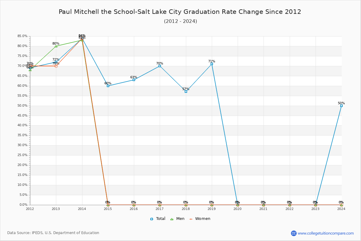 Paul Mitchell the School-Salt Lake City Graduation Rate Changes Chart