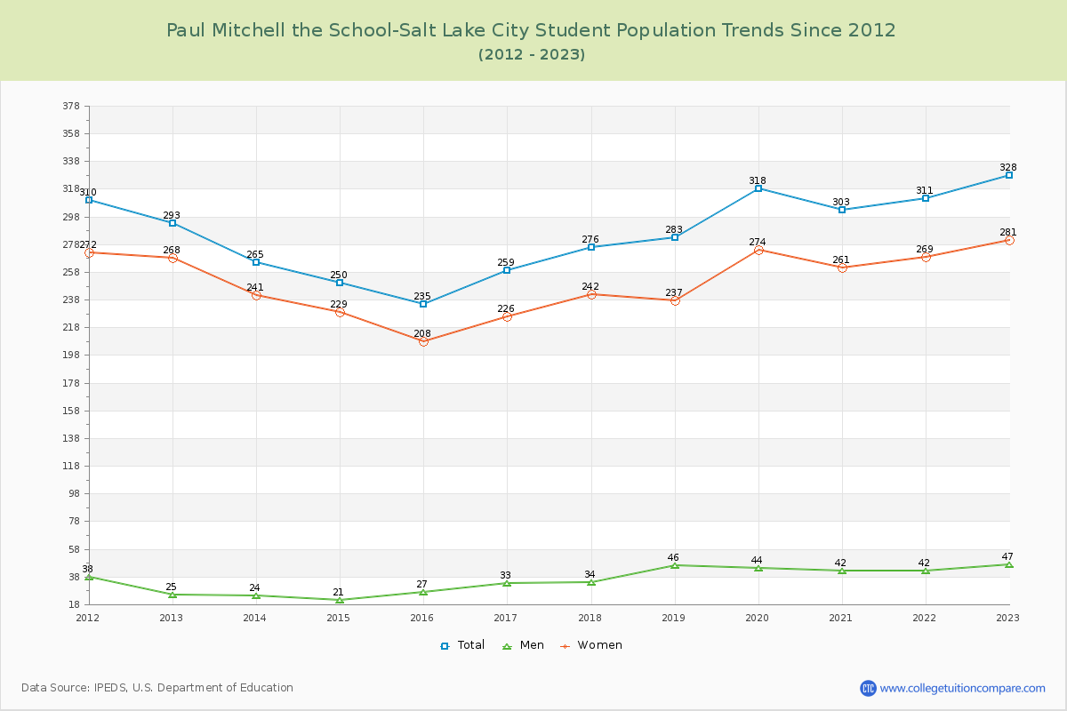 Paul Mitchell the School-Salt Lake City Enrollment Trends Chart