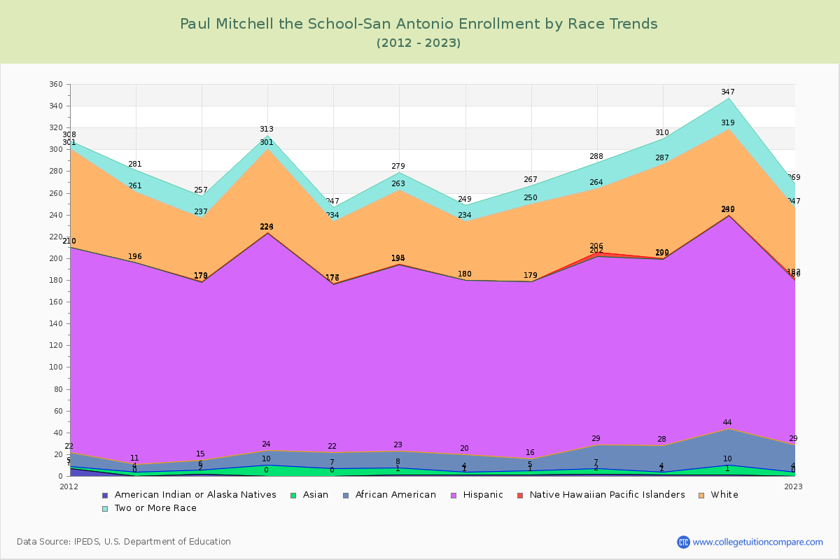 Paul Mitchell the School-San Antonio Enrollment by Race Trends Chart