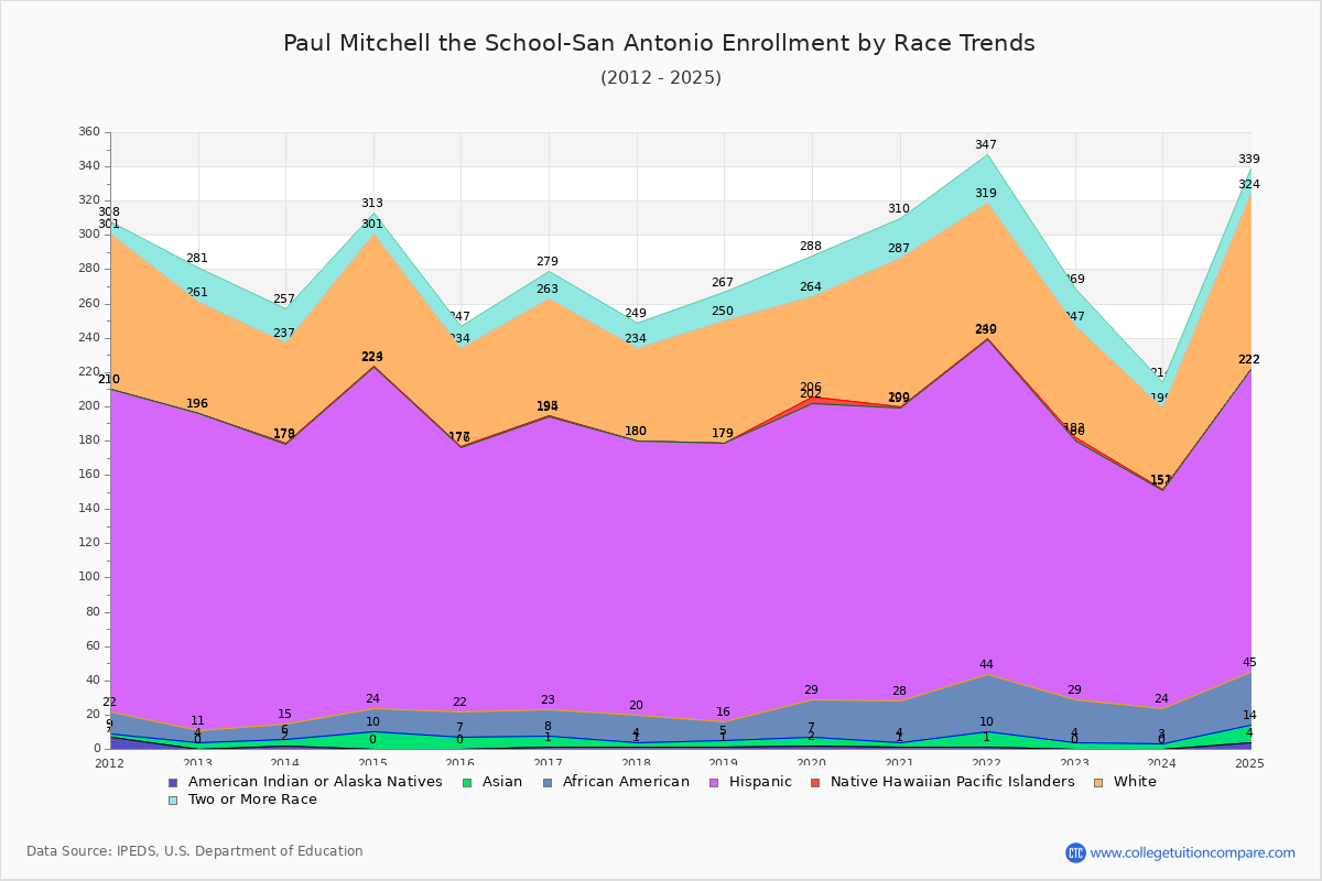 Paul Mitchell the School-San Antonio Enrollment by Race Trends Chart