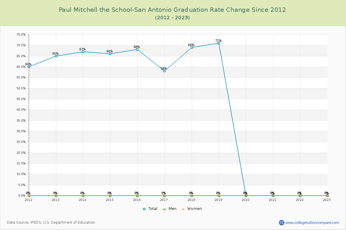 Paul Mitchell the School-San Antonio Graduation Rate Changes Chart