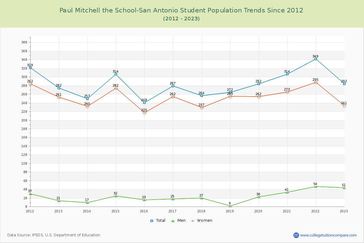Paul Mitchell the School-San Antonio Enrollment Trends Chart