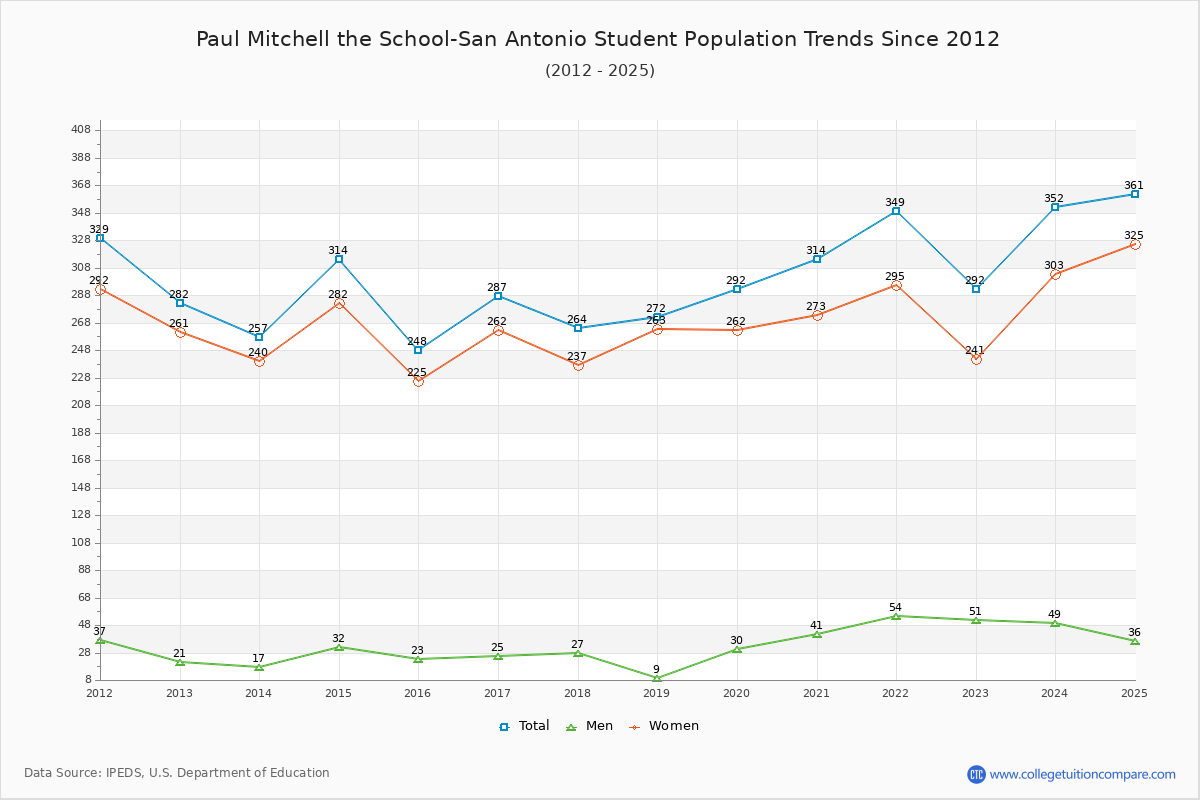 Paul Mitchell the School-San Antonio Enrollment Trends Chart